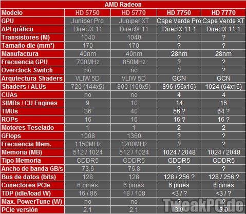 Spezifikationen der  Radeon HD 7900, HD 7800 und HD 7700 Serie