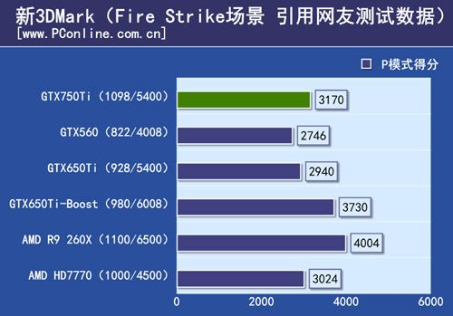 GeForce GTX 750 Ti: Specs und neue Benchmark-Ergebnisse geleaked