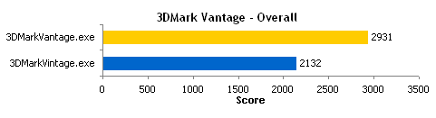 Intel Cheating beim 3DMark Vantage Benchmark?