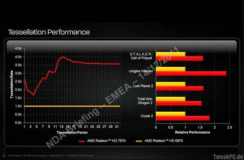 Radeon HD 7970 Benchmarks - 4 mal so schnell bei Tessellation