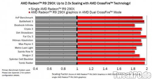 AMD Radeon R9 290X CrossFire-Benchmarks
