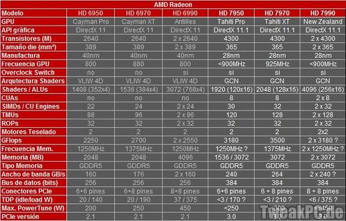Spezifikationen der  Radeon HD 7900, HD 7800 und HD 7700 Serie