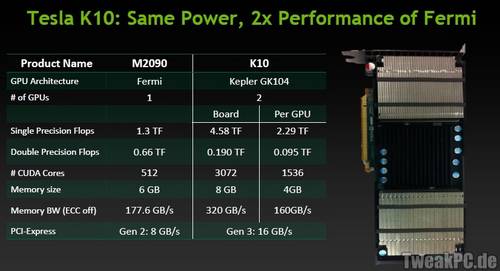 Nvidia Tesla K10 mit zwei Kepler-Kernen