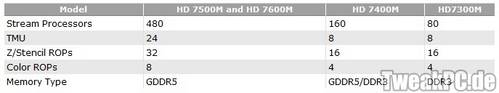 AMD: Spezifikationen der Radeon-HD-7000M-Serie
