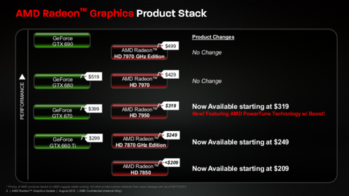 AMD senkt erneut Preise für Radeon-7000-Karten