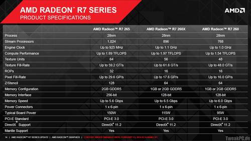 AMD Radeon R7 265 offiziell vorgestellt - Getunte HD 7850