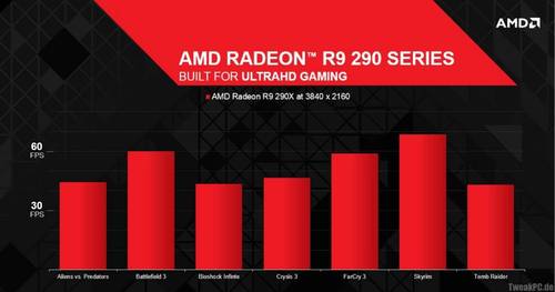 AMD Radeon R9 290X: Battlefield 3 in Ultra-HD mit 60 FPS