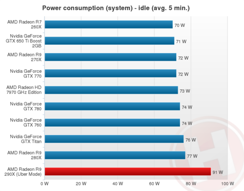 AMD Radeon R9 290X: Energieaufnahme im Leerlauf bei fast 100 Watt?