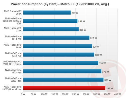 AMD Radeon R9 290X: Energieaufnahme im Leerlauf bei fast 100 Watt?