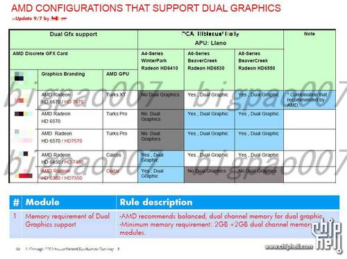 AMD: Radeon HD 7000 eine umgelabelte HD 6000?
