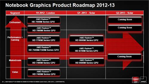 AMD kündigt mobile GPUs der Radeon-HD-8000M-Serie an