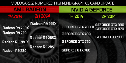 Nvidia könnte GeForce GTX 800-Serie überspringen