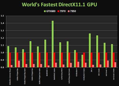 Nvidia GeForce GTX 680: Benchmark-Daten geleaked