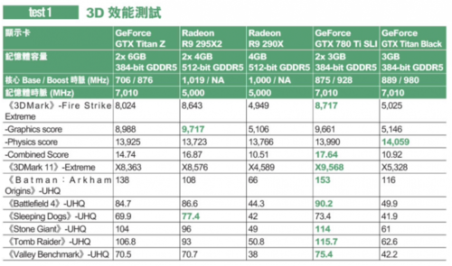 GeForce GTX Titan Z: Erster Test sieht Radeon R9 295X2 vorne