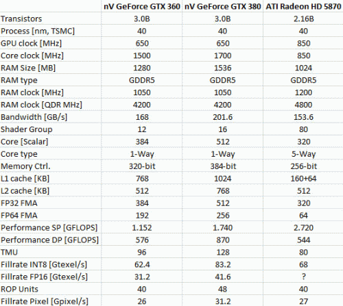 GeForce GTX 380 und GeForce GTX 360 - Spezifikationen von Fermi aufgetaucht