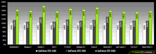 Nvidia: Offizielle Benchmarks zur GTX 660 und 650 im Netz