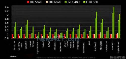 GeForce GTX 580 - weitere Benchmarks und Performance per Watt