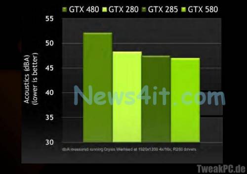 GeForce GTX 580 - leiser da besser gekühlt
