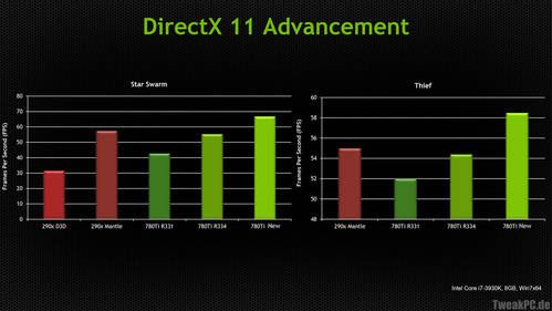 Nvidia: Neuer DX11-Treiber soll Mantle hinter sich lassen