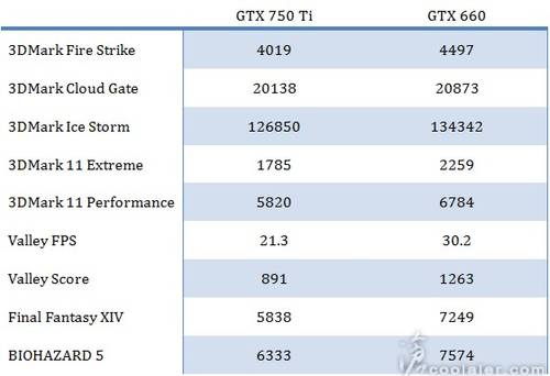 GeForce GTX 750 Ti: Erste Benchmarks geleaked