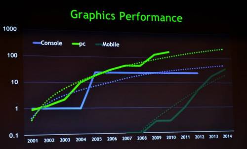 Nvidia: Mobile GPUs 2013 so schnell wie Xbox-360-Grafikchip