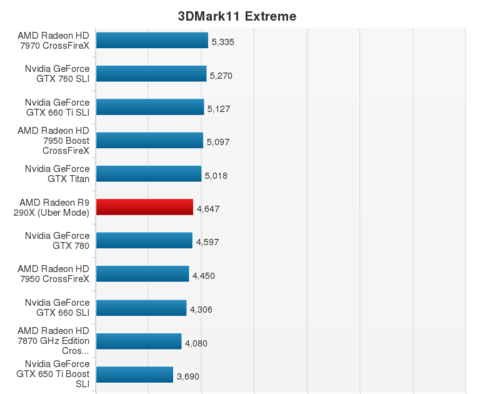 AMD Radeon R9 290X: Zahlreiche Benchmarkergebnisse geleaked