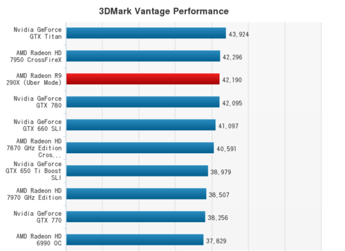 AMD Radeon R9 290X: Zahlreiche Benchmarkergebnisse geleaked