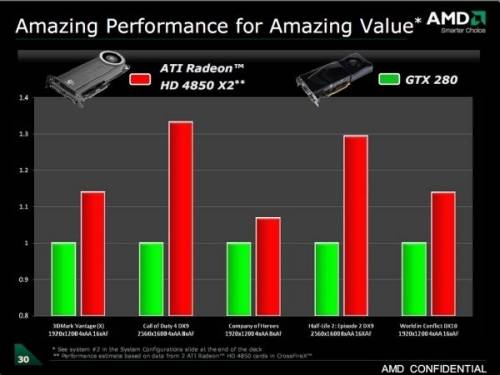 Radeon HD 4850 X2 Benchmarks: Schneller als GeForce GTX 280?