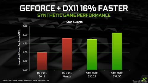Star-Swarm: GeForce 337.50 nun schneller als AMDs Mantle?