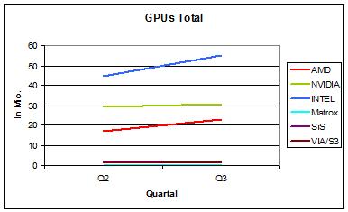 Kampf um Marktanteile bei GPUs