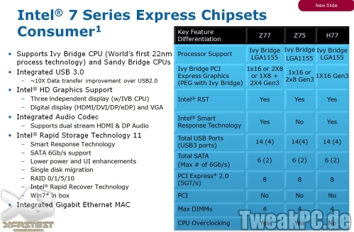 Intel: Z77-Chipsatz wird am 8. April erwartet