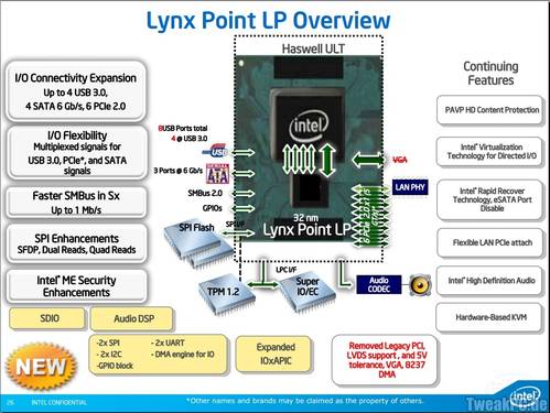 Intel Lynx Point: Details des neuen Chipsatzes geleaked