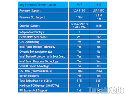 Intel: Neue 9er-Chipätze erhalten M.2-Unterstützung