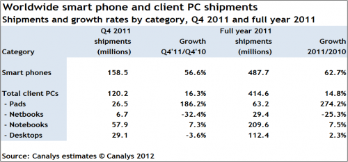 2011 mehr Smartphones als PCs verkauft