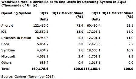 Android bei fast 75 Prozent Marktanteil
