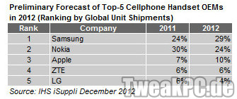 Samsung verdrängt Nokia von Platz 1 der Handy-Charts