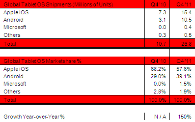 Apples iPad deckt 57,6 Prozent des Tabletmarktes ab