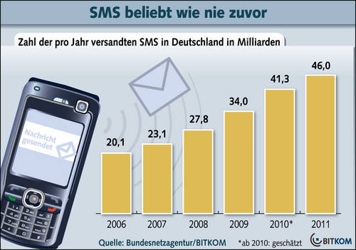 Deutschland 2010: 41 Milliarden SMS verschickt