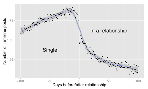 Facebook: Algorithmus sagt Beziehungen voraus