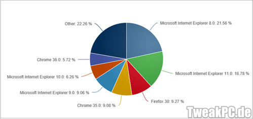 Microsoft: Support-Ende für alle älteren Internet-Explorer-Versionen