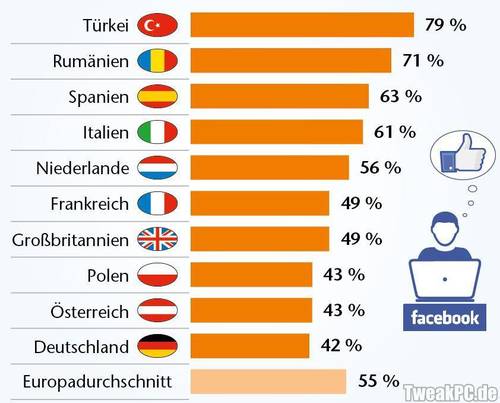 Studie: Halb Europa nutzt Facebook jeden Tag