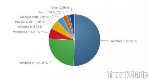Betriebssysteme: Anteil von Windows-8-Nutzern schrumpft bereits wieder