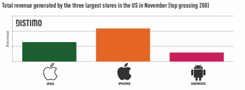 Apple Store: Sechs Mal so hohe Einnahmen wie Googles Android Market