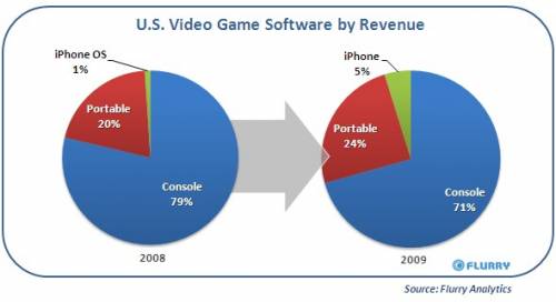 Spieleplattformen: Apple gräbt Nintendo und Sony Marktanteile ab