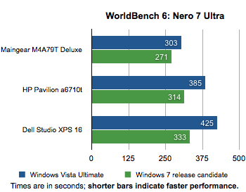 Windows 7 gegen Windows Vista Performance-Vergleich