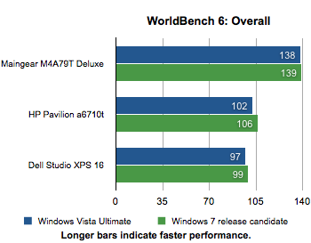 Windows 7 gegen Windows Vista Performance-Vergleich