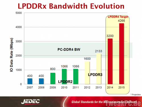 Erste Smartphones mit Low-Power-DDR4 Arbeitsspeicher werden 2015 erwartet
