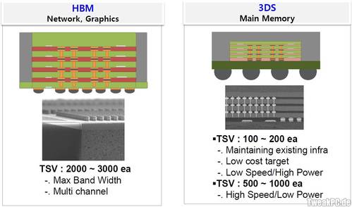 AMD und SK Hynix entwickeln zusammen 3D-RAM