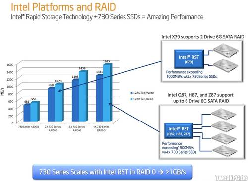 Intel: Neue SSD-Serie 730 vorgestellt