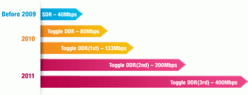 Samsung: SSDs mit Toggle DDR NAND Flash